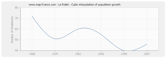 Le Rialet : Cubic interpolation of population growth